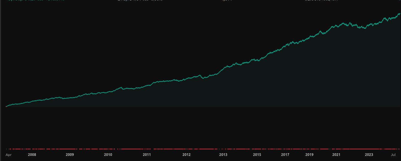 CAD/USD Forex Performance Chart