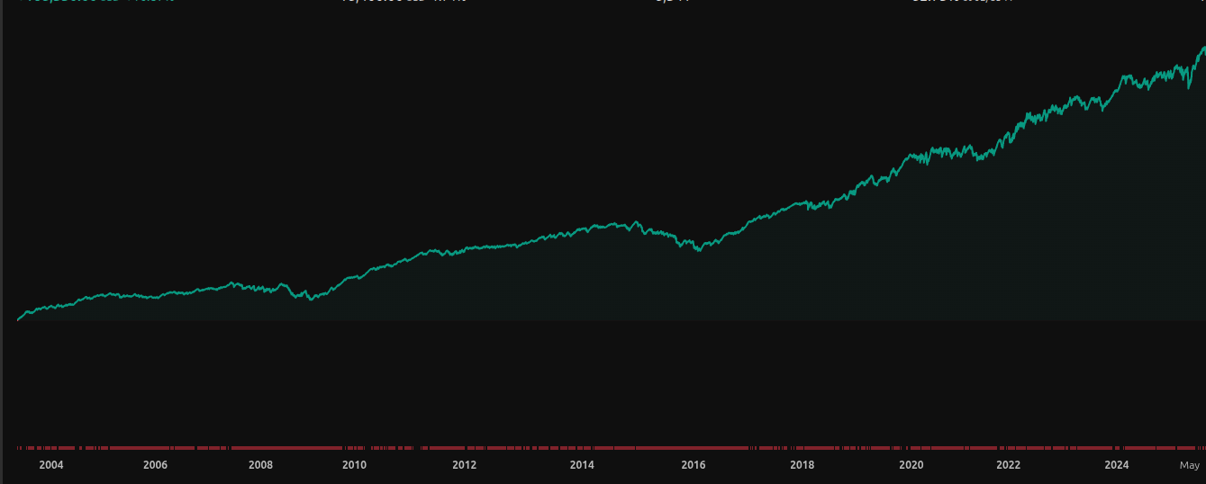 Dow Jones Futures Performance Chart