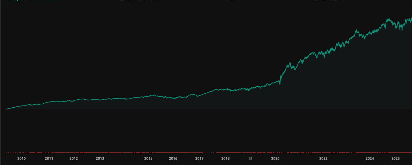 Nasdaq Futures Performance Chart