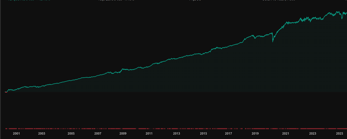 S&P 500 Futures Performance Chart